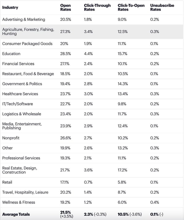 email benchmarks by industry 2021: open, clickthrough, click-to-open, unsubscribe