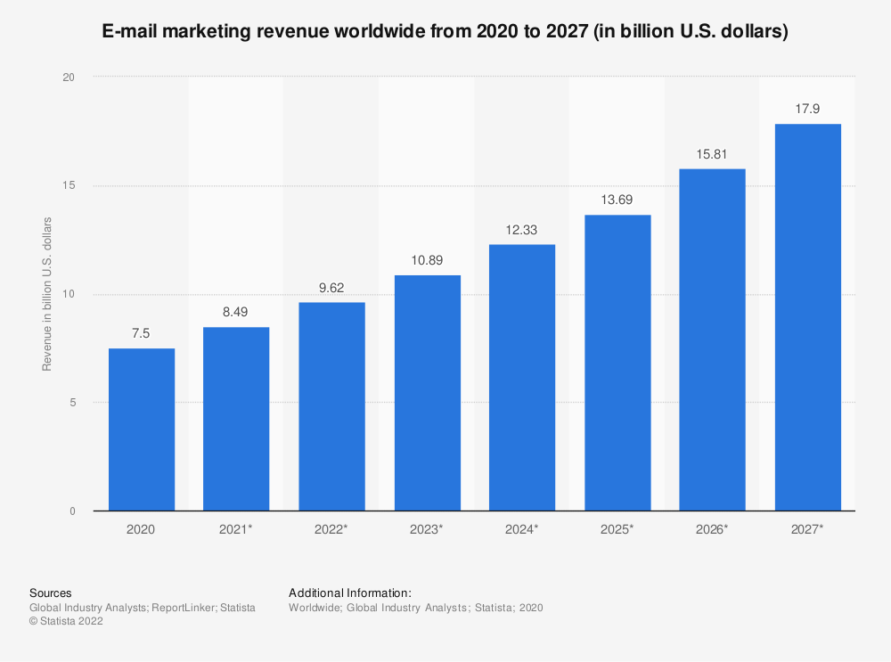 Importancia del email marketing en ingresos proyectados hasta 2027