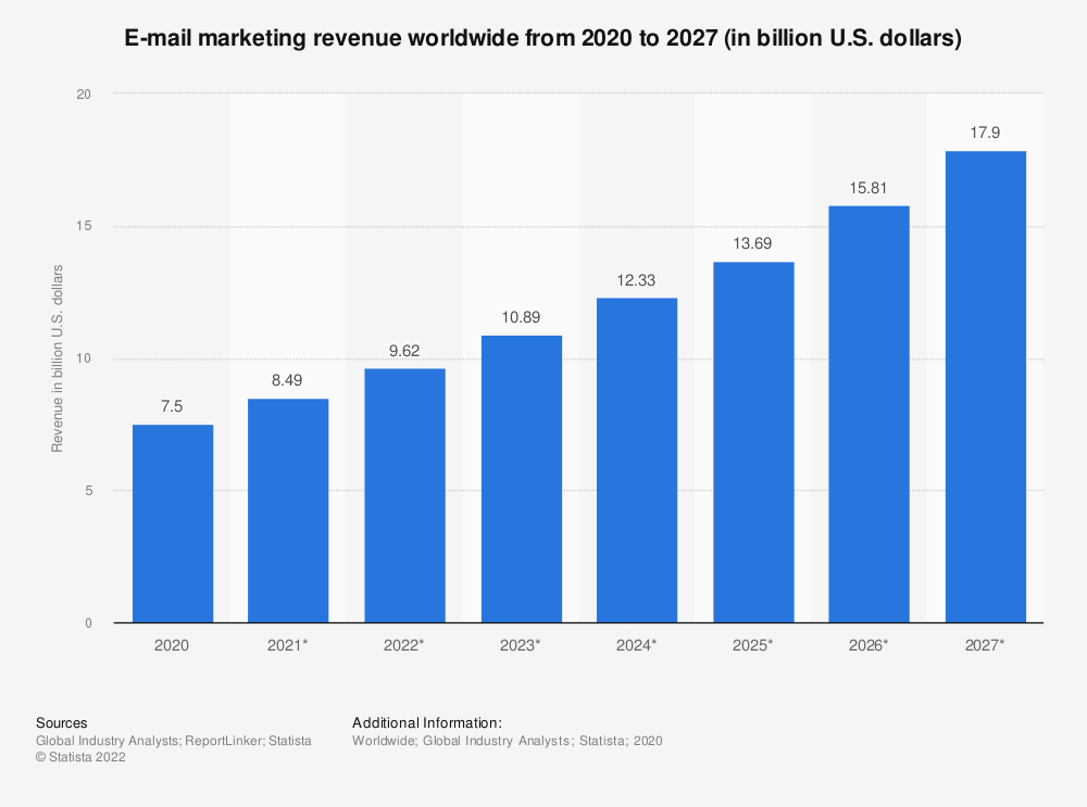 estadísticas de marketing por correo electrónico: gráfico que muestra los ingresos por marketing por correo electrónico hasta 2027