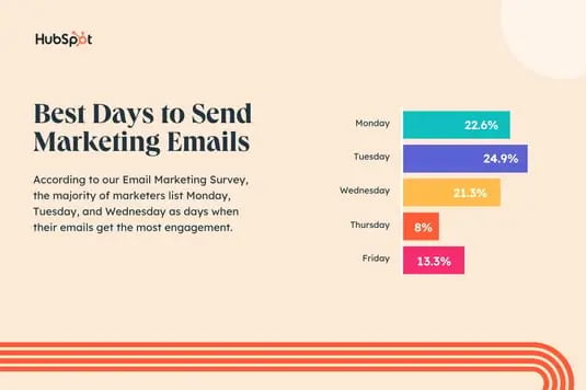 graph showing the best days to send marketing emails