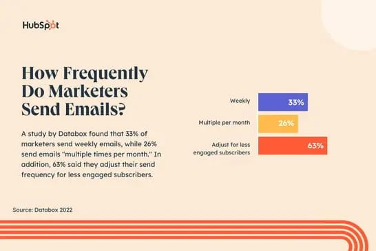 graph showing how frequently marketers send emails