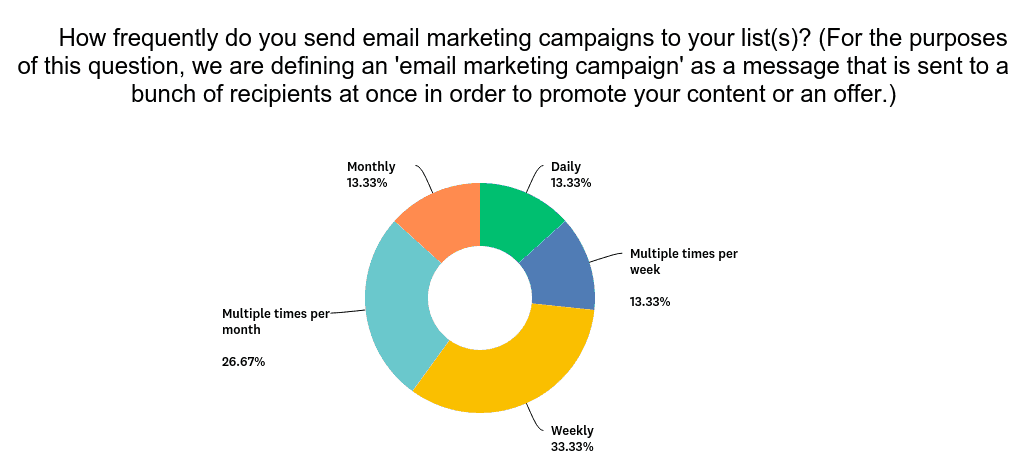  graph displaying email send frequency