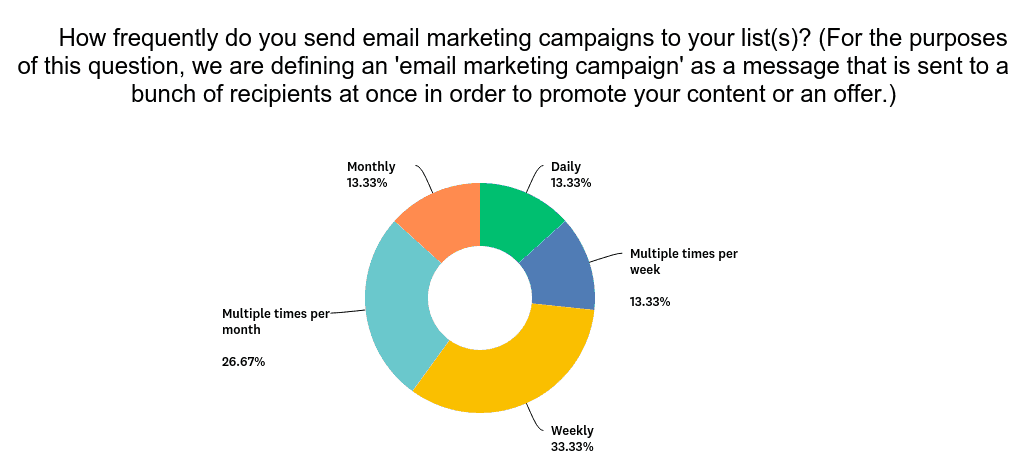 Email marketing statistics: graph showing frequency of sending emails