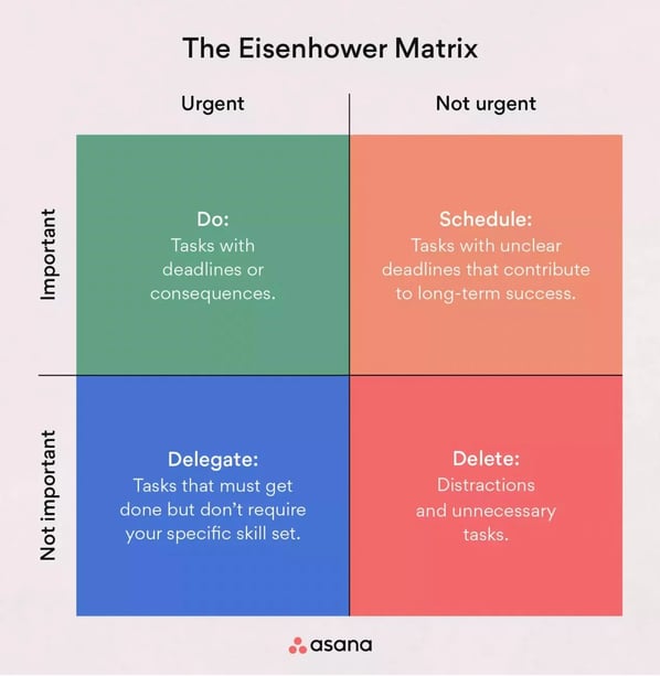 Image shows four colored quadrants labeled with: do first, schedule, delegate and don't do
