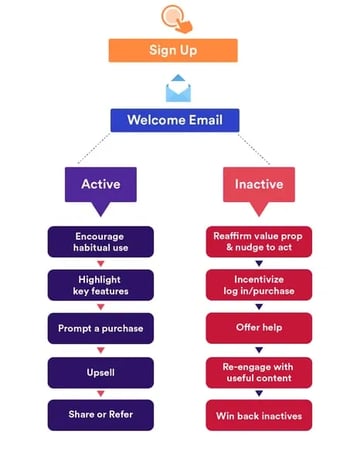 A flowchart showing how to segment active and inactive users