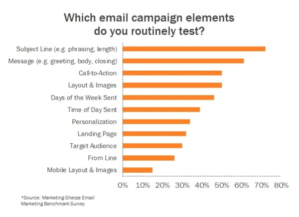 marketing sherpa email survey chart