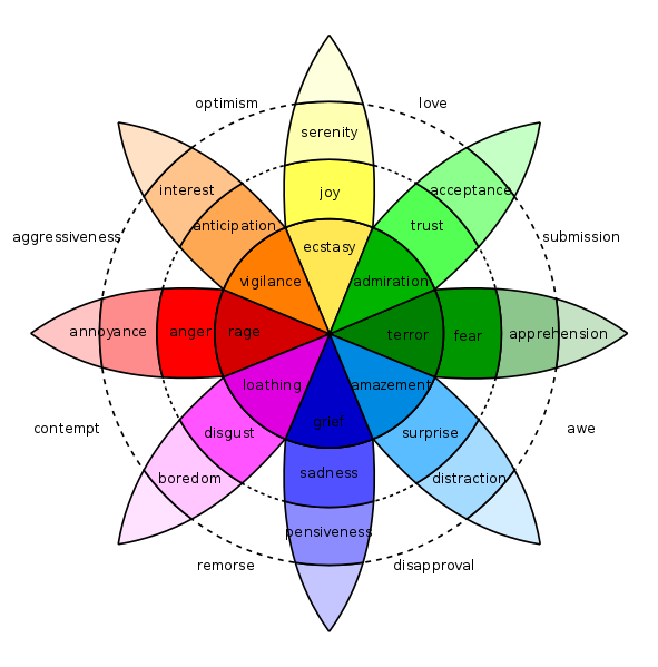 emotional marketing wheel of emotions