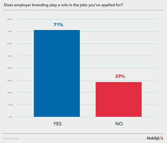Graph demonstrating that employer branding has a significant impact on the jobs marketers apply for