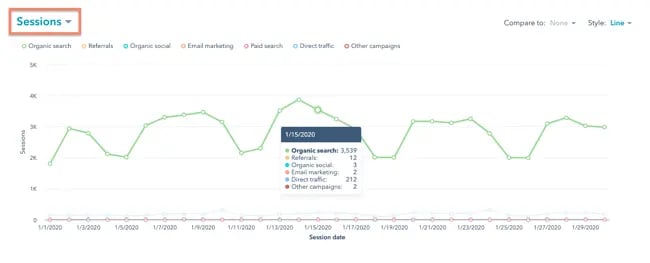 website metrics: sessions tracked by traffic sources in HubSpot