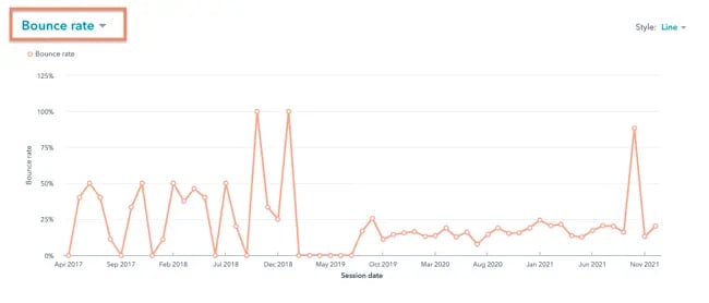 website metrics: bounce rate tracked over time in HubSpot