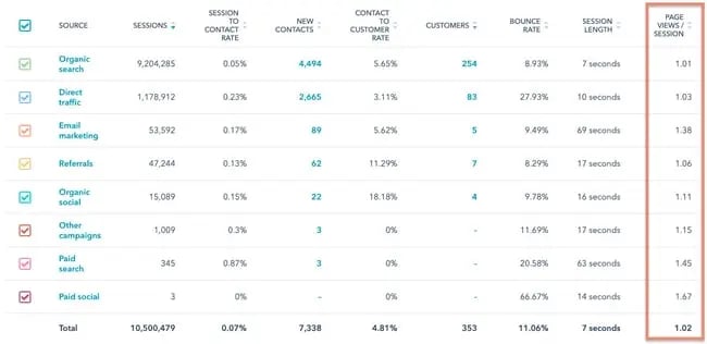 website metrics: page views per session tracked by traffic channel in HubSpot
