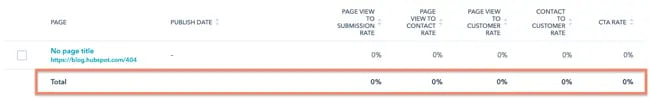 website metrics: average conversion rate subtypes for website pages in HubSpot dashboard