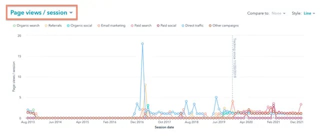 website metrics: page views per session tracked over years in HubSpot