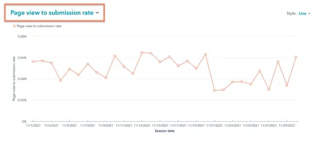 website metrics: page view to submission rate tracked over year in HubSpot