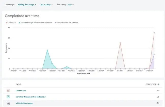 website metrics: event completions tracked over time in HubSpot