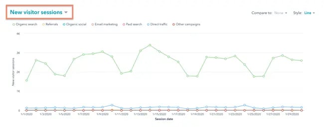 website metrics: New visitor sessions tracked over time in HubSpot