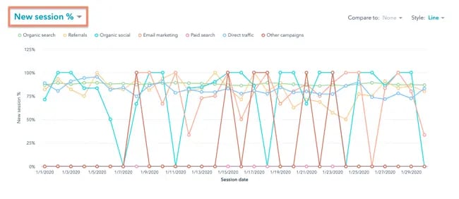 website metrics: new session percentage tracked over a year in HubSpot
