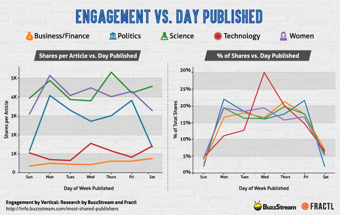 engagement-vs-day-published.png