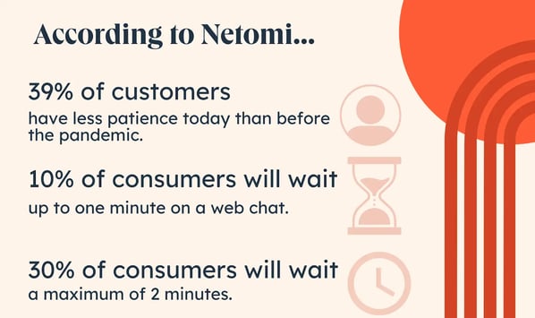 escalation management data, 39% of customers have less patience today than before the pandemic. 10% of consumers will wait up to one minute on a web chat. 30% of consumers will wait a maximum of 2 minutes.