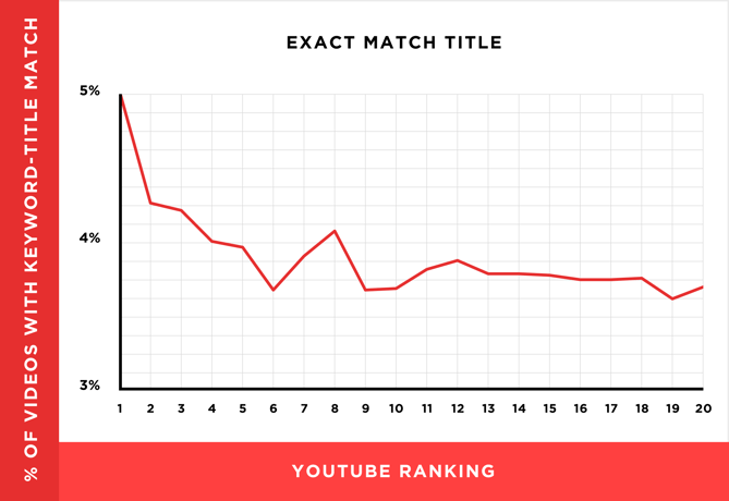 Views Your Video Content