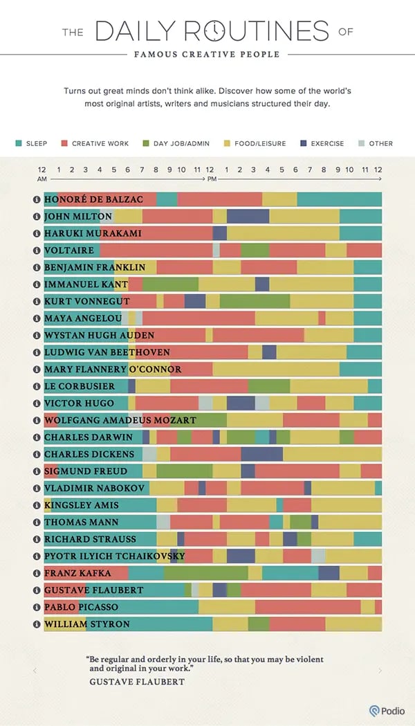 daily routines of famous creative people data visualization