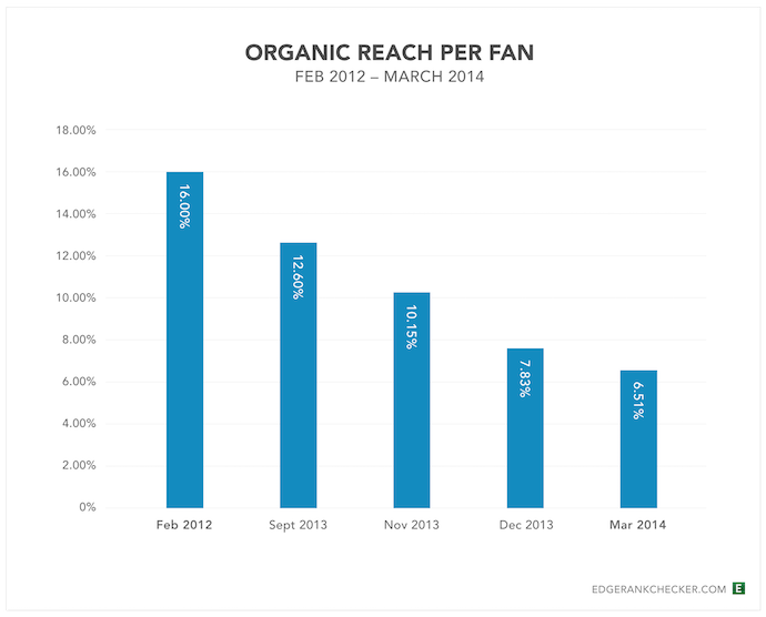 facebook reach