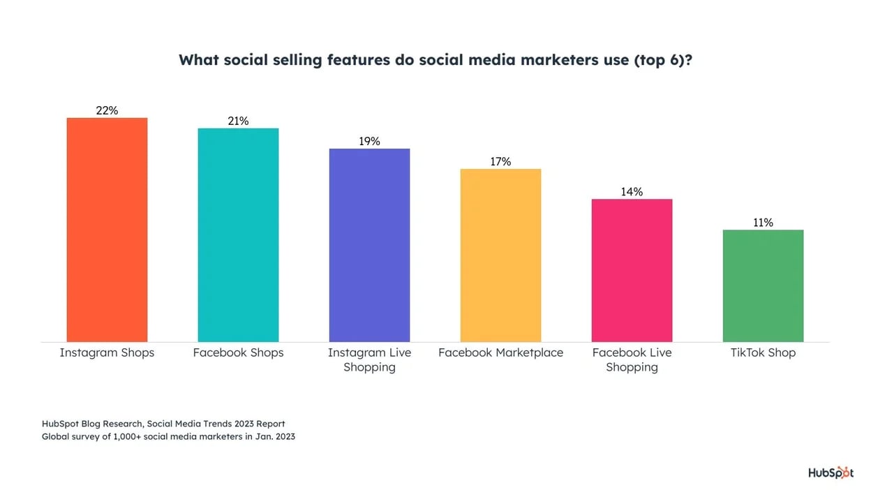 graphique affichant les fonctionnalités de vente sociale les plus populaires parmi les spécialistes du marketing sur les réseaux sociaux