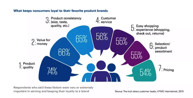 customer retention statistics: what keeps consumers loyal to their favorite product brands