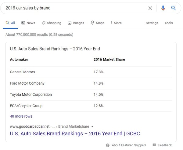 example of featured snippet in table format that shows data for '2016 car sales by brand'