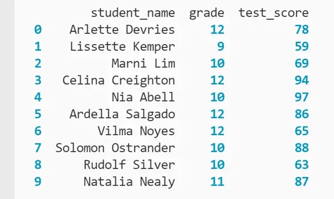 DataFrame showing ten rows and three columns containing student names, grade level, and test scores printed to the terminal
