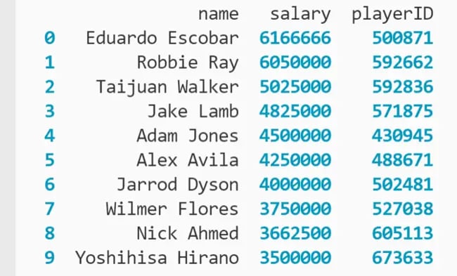 DataFrame showing 10 rows of data across "name," "salary," and "playerID" columns printed to the terminal