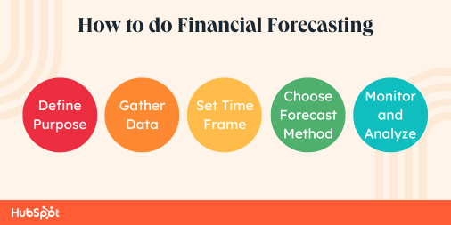 how to do financial forecasting