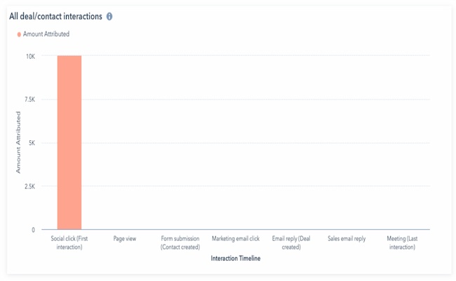 A graph showing an example of a first-touch marketing attribution model. This model gives all credit to the first click or interaction a visitor makes in the buyer journey.