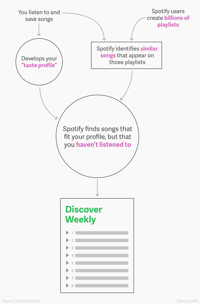 Spotify one-to-one プレイリストの例です。 顧客のためにパーソナライズされたマーケティング体験。 