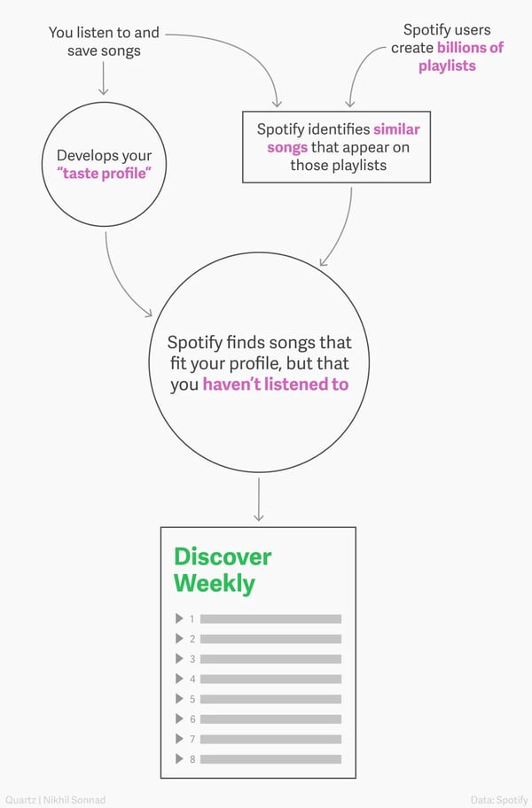 spotify personalized listening flowchat