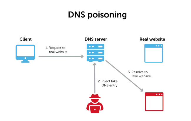 clear cns cache: dns poisoning