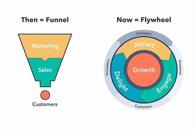 Video marketing guide for the flywheel