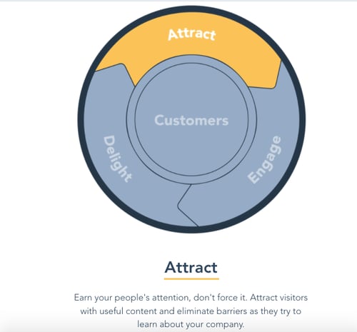 Inbound Marketing flywheel attract stage.