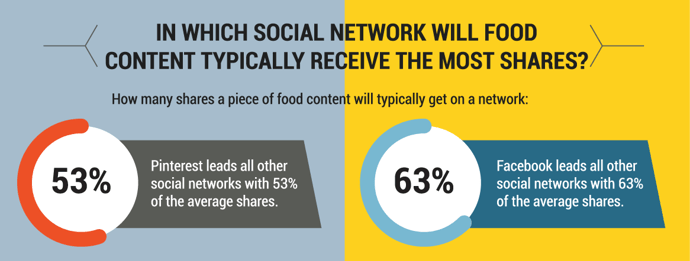 food-content-social-networks.png