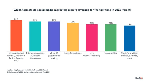graphic showing the format that social media marketers plan to take advantage of for the first time in 2023