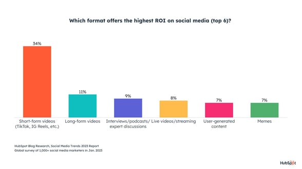 Graph showing the social media formats with the highest ROI