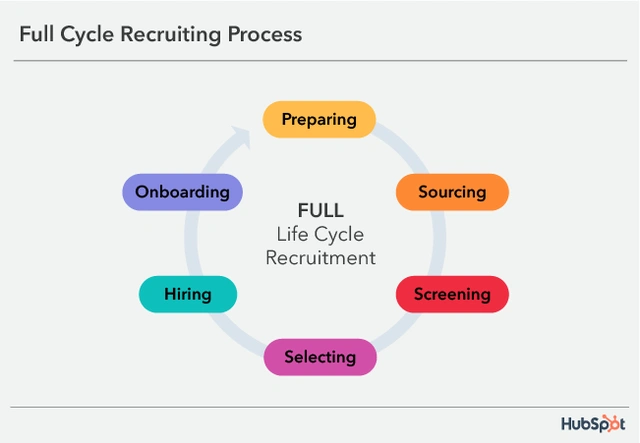 How Full-Cycle Recruiting Can Improve Your Recruitment Process