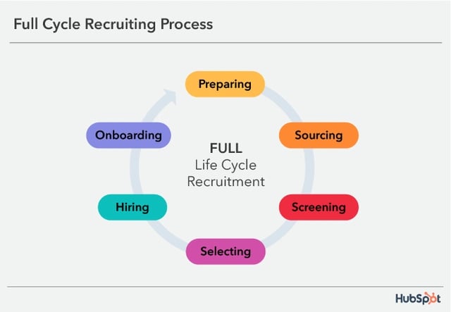 full cycle recruitment process