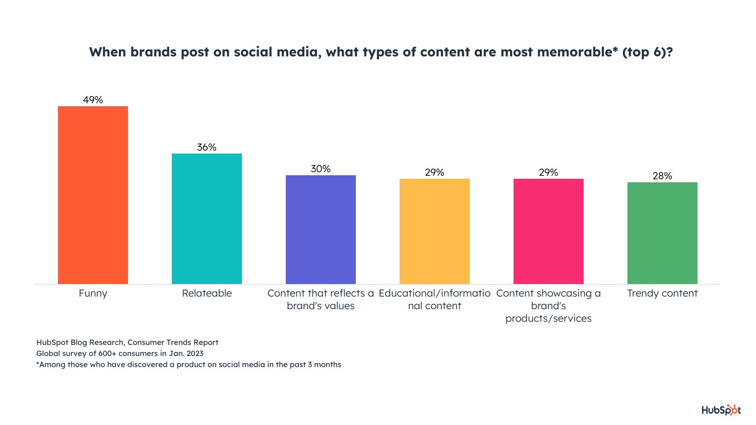 most popular types of content: graph displaying that funny content is the most memorable