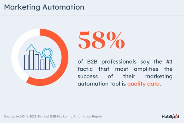 Future of Automation: Chart showing data from B2B marketing automation data