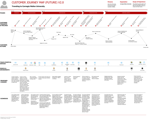 future-b2c-customer-journey-map