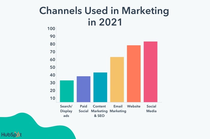the most popular channels used in marketing in 2021