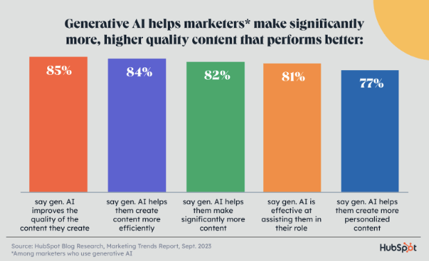 graph displaying how marketers think gen ai helps them in content marketing