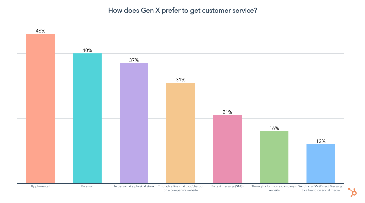 gen x customer service preferences