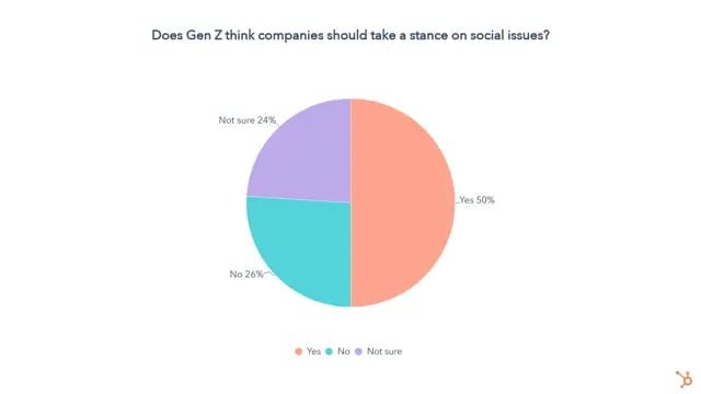 does gen z think companies should take a stance on social issues